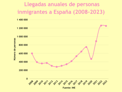 Inmigración